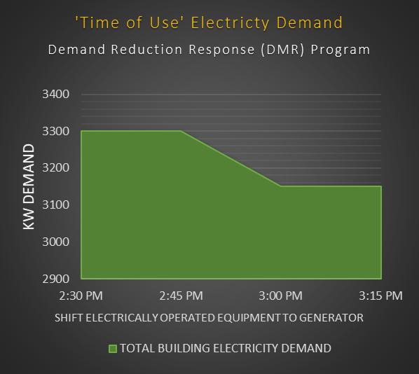 The chart below depicts how time of use metering can benefit a building owner participating in an electricity Demand Reduction Response (DMR) program.