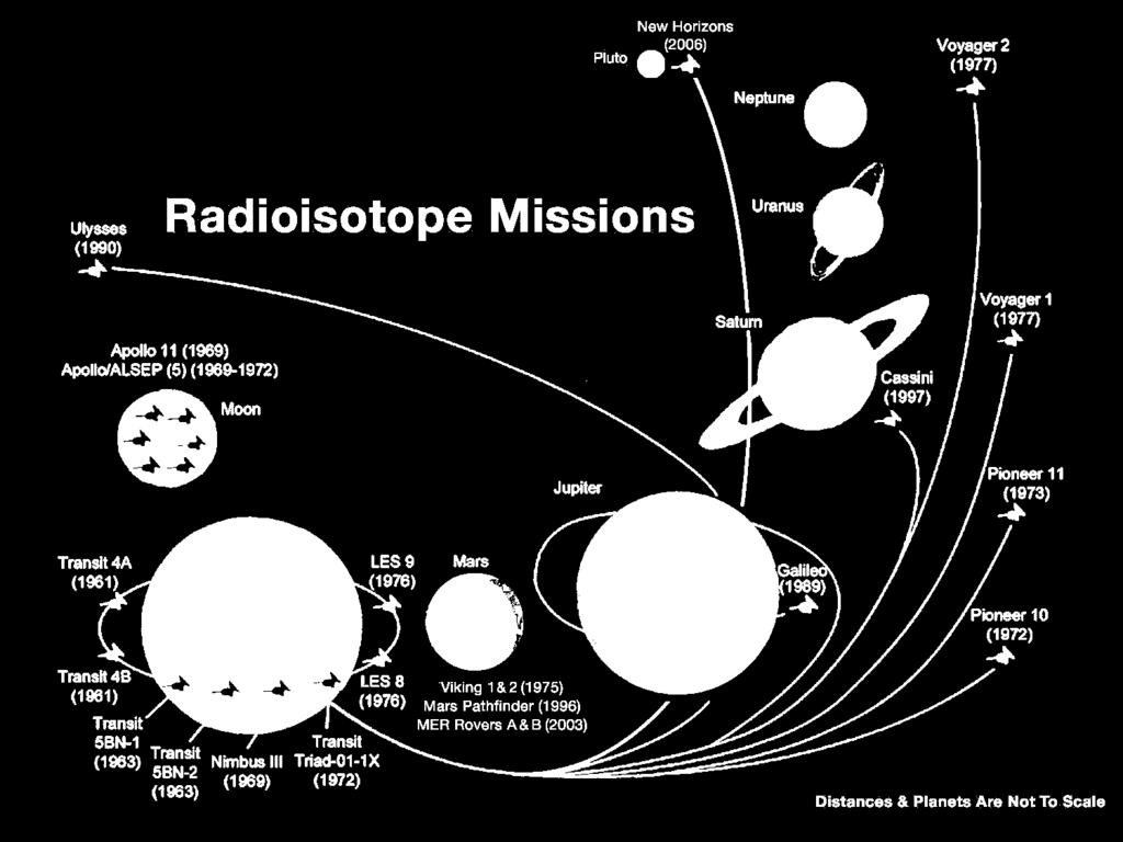 Horizons) 6 on lunar surface missions (Apollo ALSEP) 3 on Mars surface missions