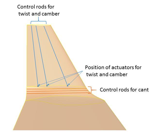 Figure 10 Actuator position and chiral orientation The material used in the model was a 6000 series aluminum alloy (Young s modulus E = 69GPa, density ρ = 2700 kg/m 3, and Poisson s ratio ν = 0.33).