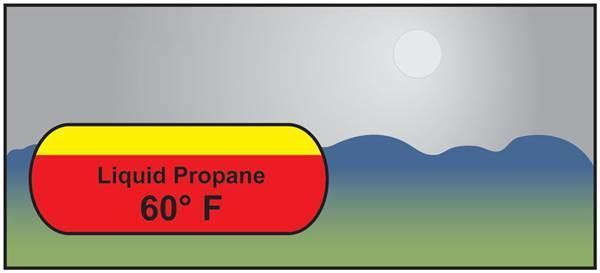 Propane 101 Study Guide 6 TO PREVENT PROPERTY DAMAGE, PERSONAL INJURY, AND / OR DEATH, ALWAYS ENSURE THE NOZZLE IS PROPERLY THREADED ONTO THE FILL VALVE AND THE SEAL IS IN GOOD CONDITION BEFORE