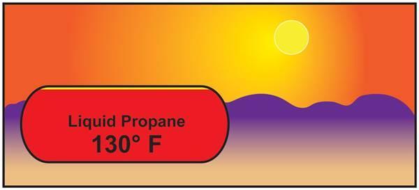 Since propane boils at such a low temperature, it must be dispensed in a closed system to ensure it remains in liquid form.