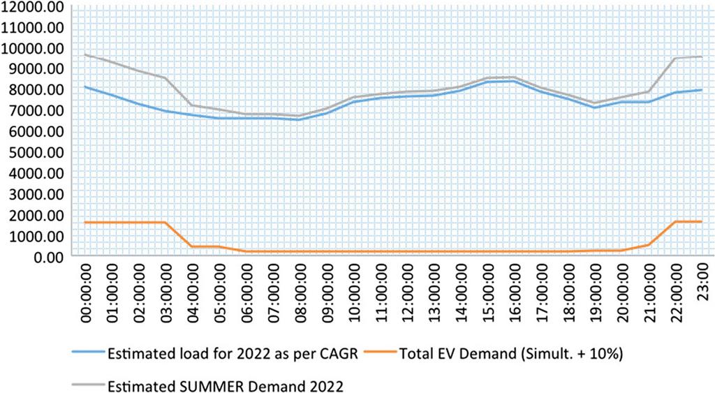 Technol Econ Smart Grids Sustain Energy (2017) 2: 19 Page 7 of 10 19 Table 7 Vehicle growth estimates (2022): Delhi Total Estimated Estimate Estimate Estimate vehicles vehicles of EV % of EVs of EVs
