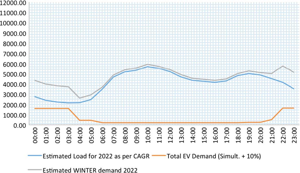 19 Page 8 of 10 Technol Econ Smart Grids Sustain Energy (2017) 2: 19 Fig. 2 Estimated Delhi s winter demand load curves for 2022 to 1000 V and regions closer to customers (e.g., traffic corridors, public spaces, petrol pumps, neighborhoods, workplaces, residences).