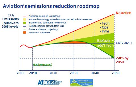 Commercial Aviation s CO2 commitments To decouple carbon growth from demand growth Biofuels a key component of GHG containment strategy 1.