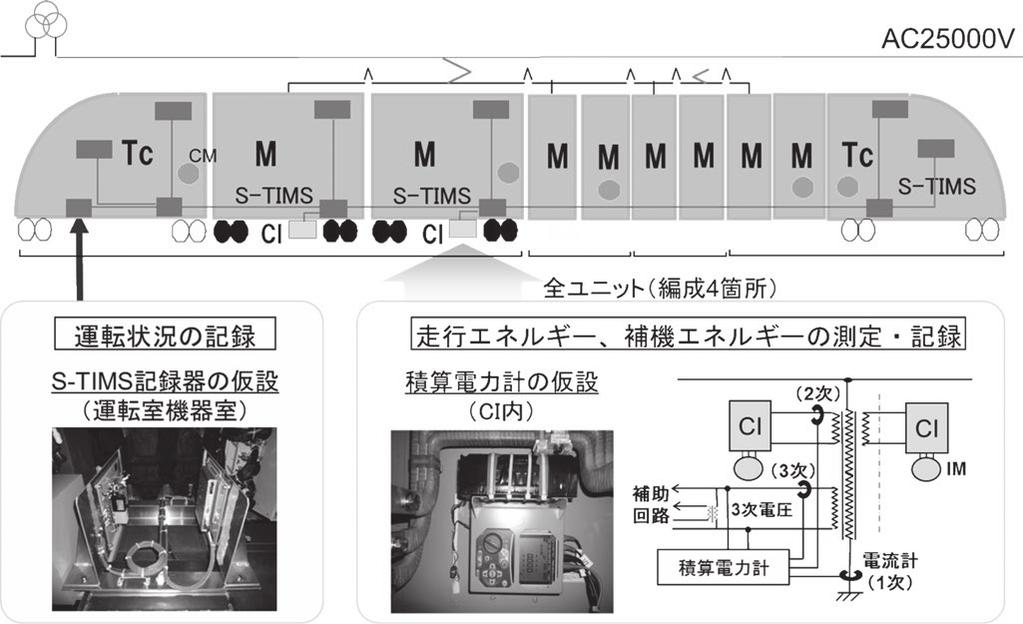 for the trains listed in Table 1. While the Hayabusa runs for a long distance at a constant high speed, the chart shows that it constantly consumes electric power in high speed running.