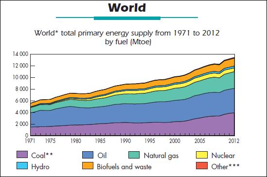 World Energy: Production Total
