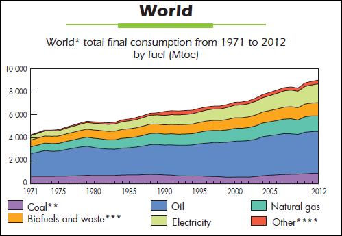 World Energy: Consumption Total