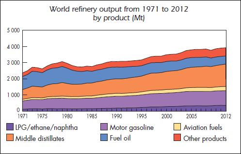 World Energy: Refinery Products