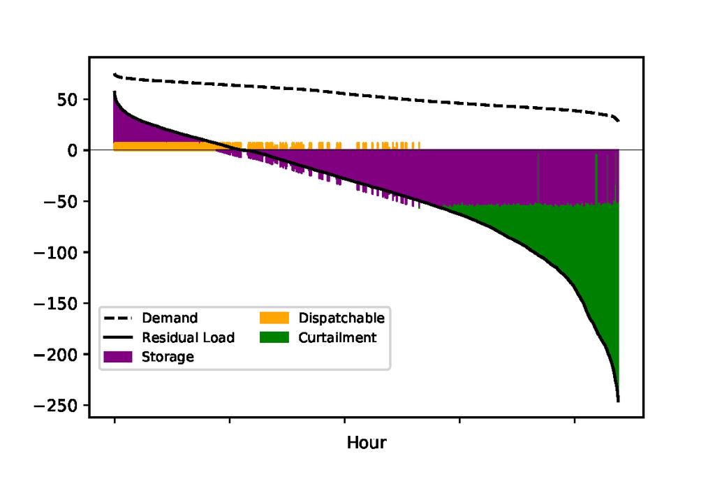 3.3 Residual load duration curve: without sector coupling Electrical storage