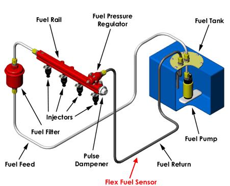 5 Fuel System 5 Integration The sensor must be installed in the fuel return line between the fuel pressure regulator and the fuel tank, reference Figure.