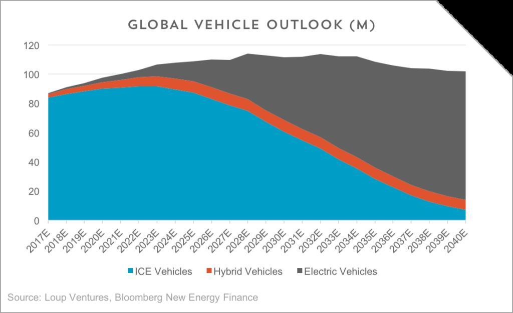 Autonomous & Electric Vehicle Growth Projections 33 million autonomous vehicles sales by 2040 (Source: IHS Market) Americas EMEA APAC By 2040, 86%