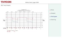 BDL trend graphs BDL event log Battery measurement cards Battery measurement cards are available for 2, 6 and 12 volt batteries and may be installed in various configurations according to nominal