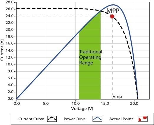 Normally, the VMp is always higher than VBat, Due to the principle of conservation of energy, the IBat is always higher than IPV.