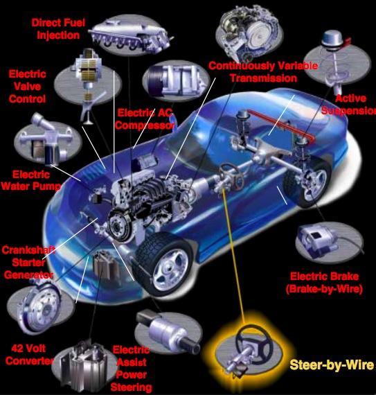Mechatronics Systems in Transportation Applications Typical Applications Brake-By-Wire system Steer-By-Wire Integrated vehicle dynamics Camless engines