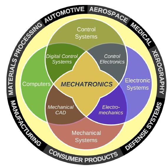 A Mechatronics system integrates various technologies involving 1.Sensors & Measurement systems, 2.