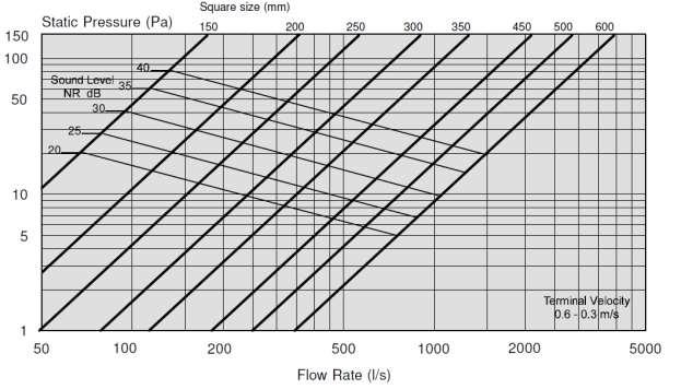 SECTION A - GRILLES AND LOUVRES Performance Graphs The graph is for selection only and should not be used for