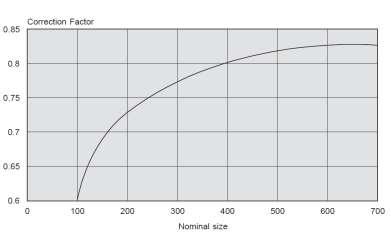 To calculate the free area the grille nominal area is multiplied by f1 as determined from the graph.