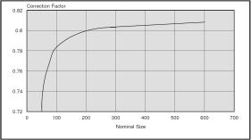 For single deflection the nominal size is the grille s Y dimension. For double deflection it is the grille s X dimension. Example: Size 300 x 150 single deflection. From the graph, f1 = 0.