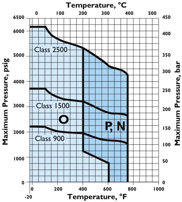 Material Selection These charts should be used to select the pressure class and trim material combination.