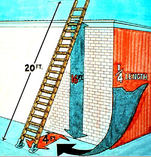 Non-self-supporting ladders: (which lean against a wall or other support) Ladder Angle Position at an angle where the horizontal