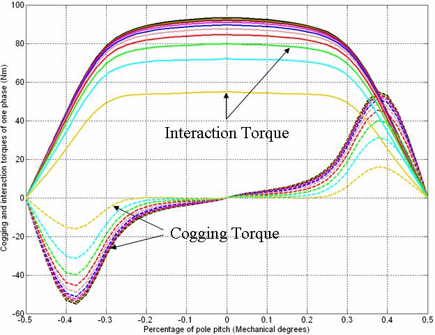 torque production in SPM-TFM with one U-core over 2τ p. Therefore, the cogging torque component is smaller for SPM-TFM with one U-core compared to the SPM-TFM with U- and I-cores.