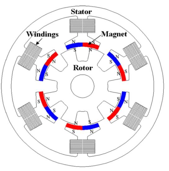 Magnet Rotor Magnet on Stator Concept (b) (a) (a) Doubly-salient permanent magnet (DSPM) Magnet (b)