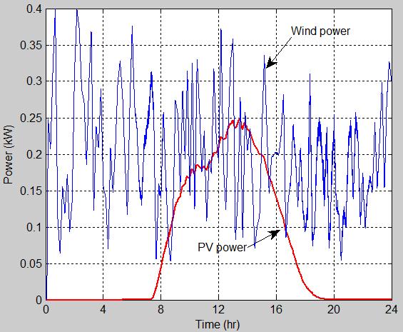 Wind speed and solar irradiation pattern near city of Milwaukee has been used to calculate the capacity factors for both wind and solar PV systems.