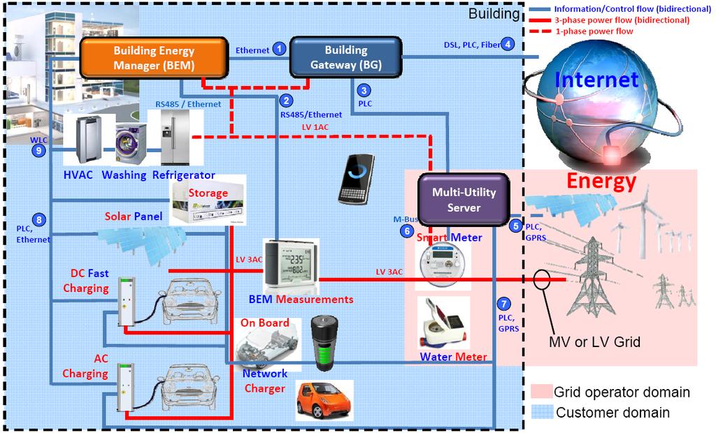 Internet of Energy for Electric Mobility