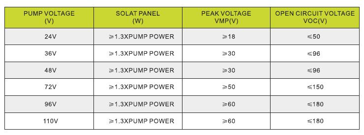 48V / 72V / 96V / 110V Power: 80W / 120 / 210