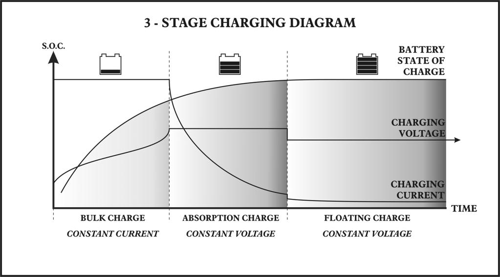 D. Normal 3-Stage (IUoU) Charging Operation The 3-stage IU0U charge algorithm ensures fast, complete and at the same time gentle charging of the lead acid battery. Stage 1. THE I-PHASE.