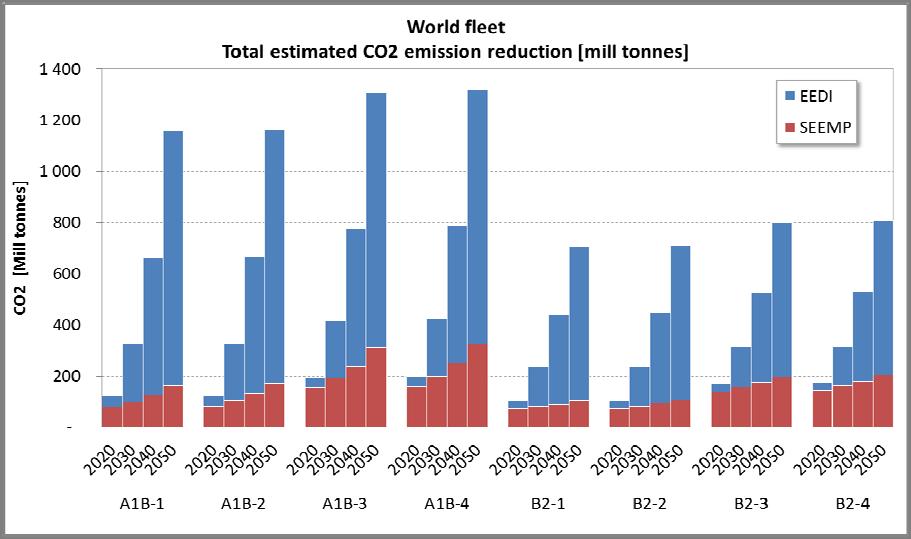 - 18 - Findings Figure i Overall annual CO 2 reduction potential for SEEMP and EEDI (waiver 5%) 10 According to Figure i:.1 By 2020, an average of 151.