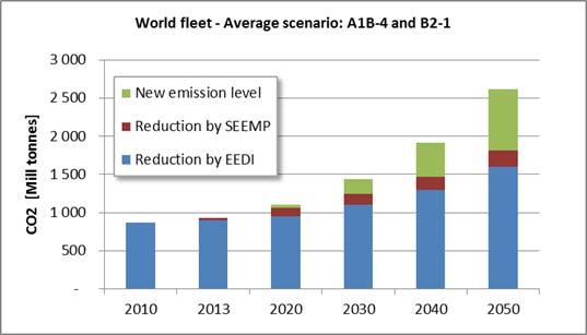 - 19 - Scenarios Year 2020 2030 BAU fuel consumption Reduction in fuel consumption New fuel consumption level Low (B2-1) Mill tonnes High (A1B-4) Mill tonnes Low (B2-1) Mill tonnes High (A1B-4) Mill