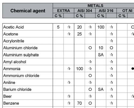 INDEX CHEMICAL RESISTANCE Data shown in the table was taken from