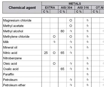 CHEMICAL RESISTANCE INDEX ABBREVIATION C =
