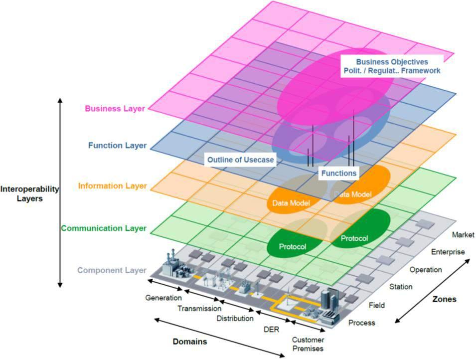 SGAM Smart Grid Architecture Model A tool to simplify complexities of smart grid EU