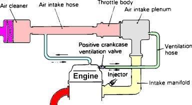 Closed Crankcase Ventilation System Source: https://sites.google.