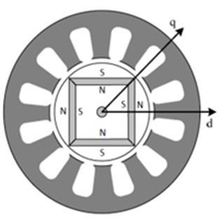 eddy current losses are present in them Rotor with interior mounted magnets (embedded magnets)