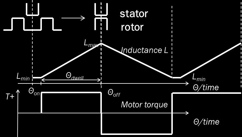 Switched Reluctance Motor (SRM) When current flows through the stator phase, torque is created in the direction of the increasing inductance Direction of the coil current does not play a role The