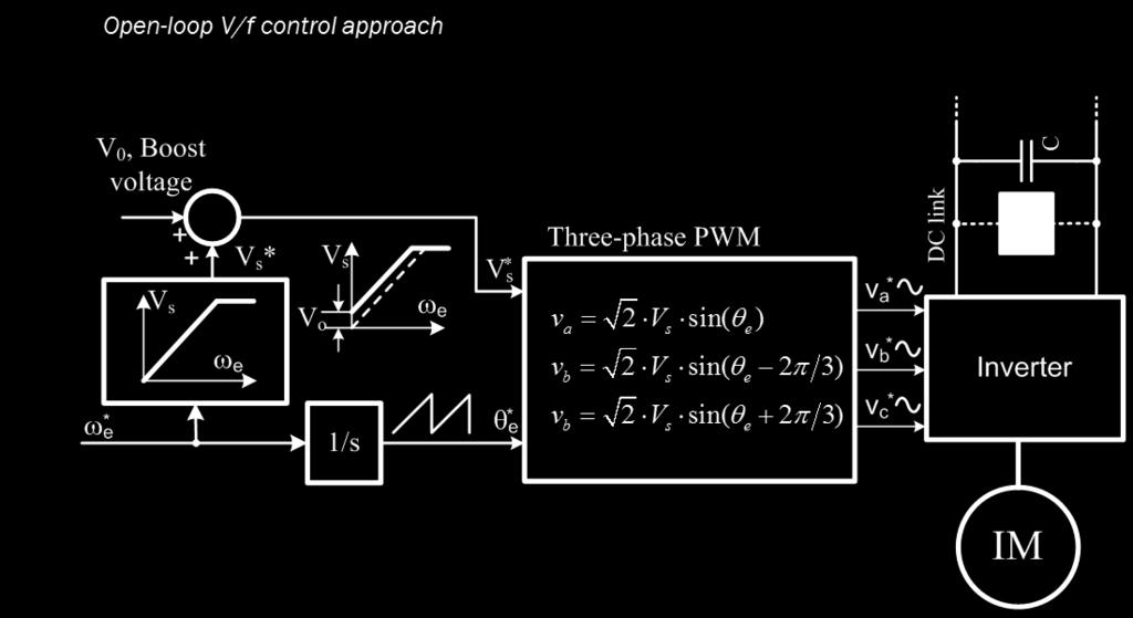Open-loop Control Structures for IM Called V/f control technique due to keep the flux constant V s /W e = ψ=const Stator voltage depends on required speed Rotor speed is less then requested due to