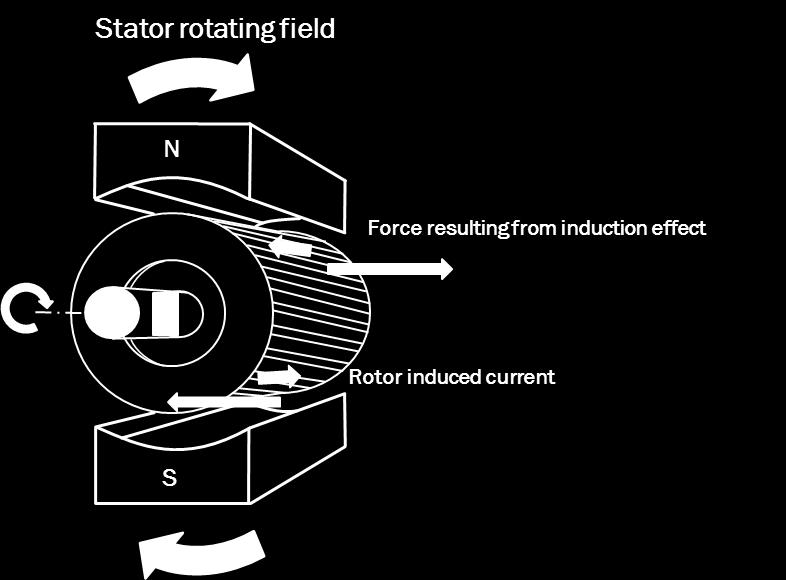 Rotating field induces currents in the rotor