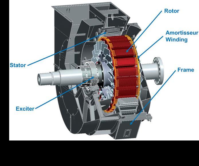 Synchronous Machine Stator has the same