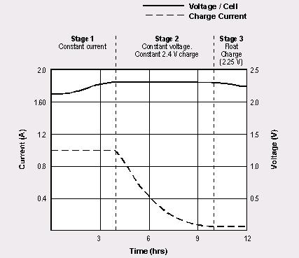 Sealed Lead Acid (SLA) Stage 1: Constant Current between 0.1C and 0.3C Stage 2: Constant Voltage at 2.