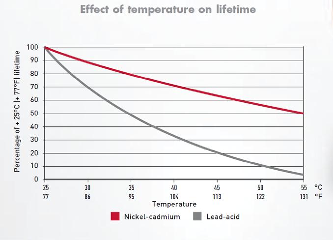 High Temperature Shortens Life Lead Acid Life is cut 50% for every 15 F over 77 F Nickel Cadmium Life is cut