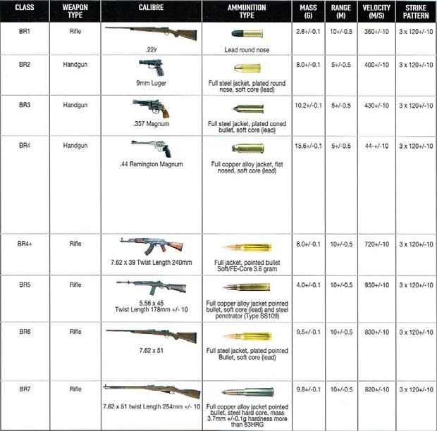 Ballistic charts showing the relationship between weapons and ammunition Above: BS EN 1522/23 and BS EN1063 Below: UL 752 comparisons Rating Ammunition Weight (grains) Weight (grams) Min fps Max fps