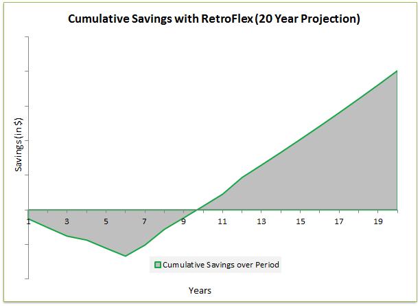 ClearWorld RetroFlex Investment: Cumulative Savings & Payback Period Direct Sale