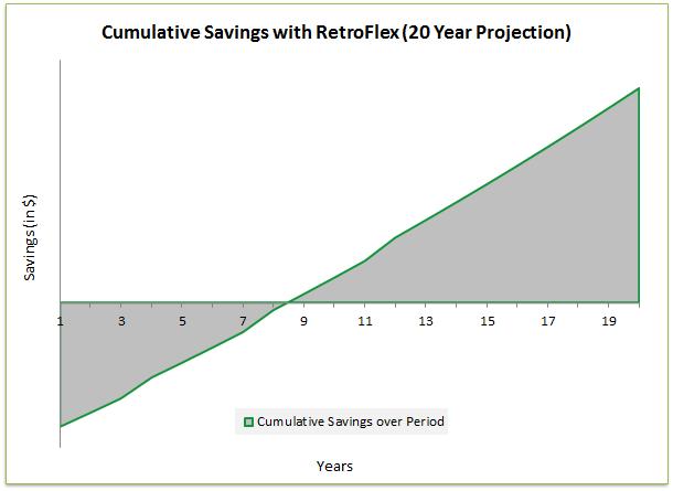 5%) Structured Financing (15 year term @ 5%) Assumptions: Energy Usage Costs: $12