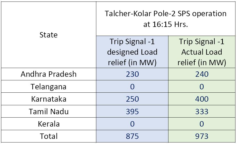 Annexure-II As per Preliminary Report of SRLDC: Pole-1 of HVDC Talcher-Kolar got tripped due to clogging of the mechanical filter of Pole-1 valve cooling system at Talcher.