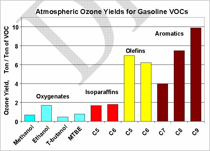 Methanol Was Shown to Provide Ozone Reactivity and Emission Reduction Benefits Compared to Gasoline Ozone