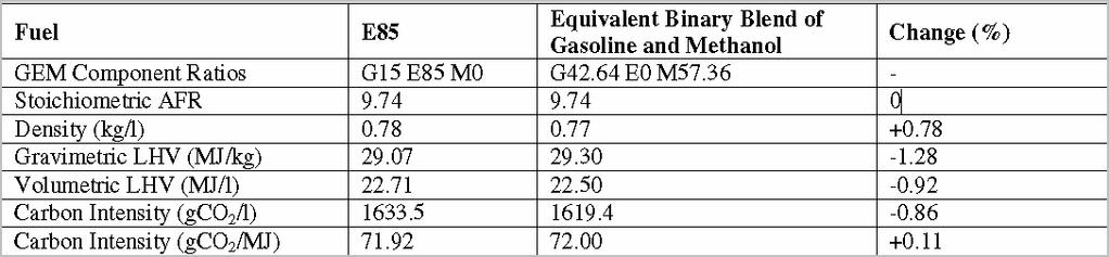 GEM Fuel Elegance - Same AFR - Same Gravimetric LHV - Same Volumetric LHV - Same Octane - Same