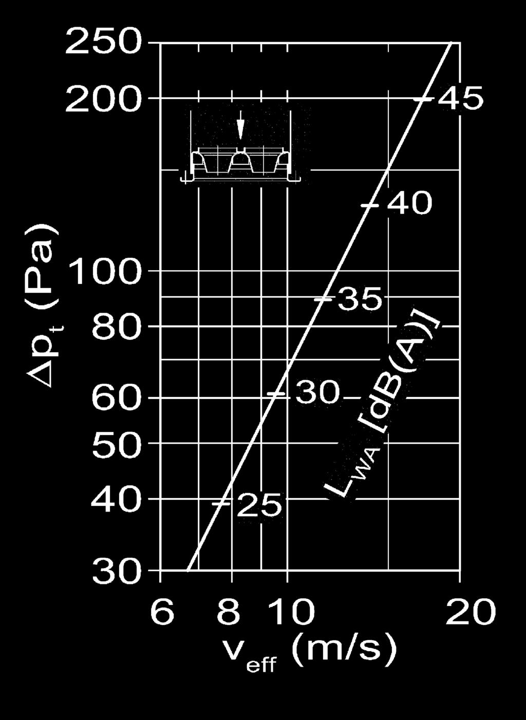 Technical data I TECHNICAL DATA Pressure loss and noise level WGA-...-F0-..., WGA-...-V0-..., WGA-...-VG-.